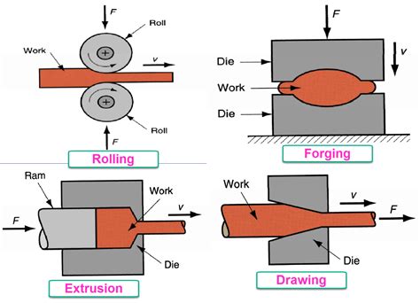 different sheet metal forming processes|sheet metal forming process pdf.